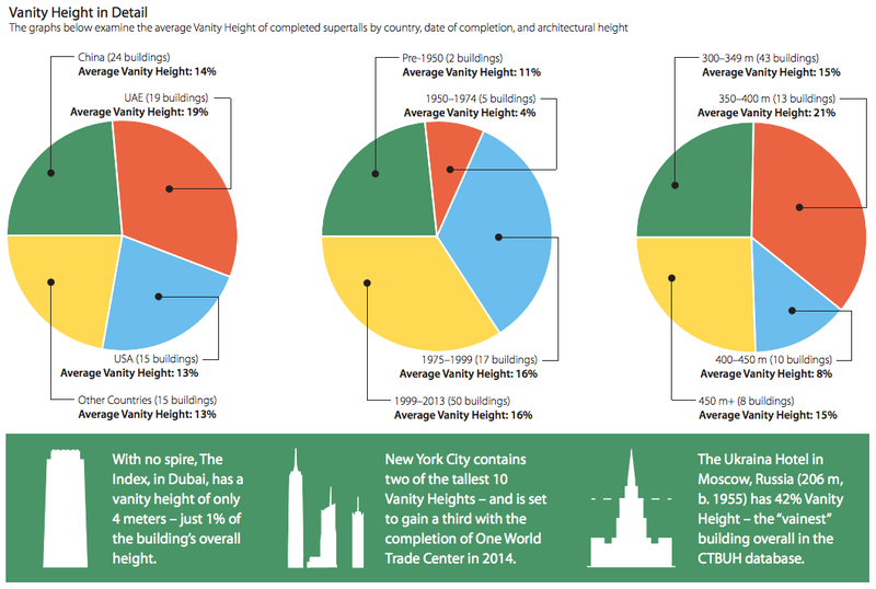 Illustration for article titled Spire Shame: Why Today's Tallest Buildings Are Mostly Just Spire